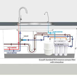 Ecosoft RO 6 omvänd osmosfilter med vattenkran och mineralfilter under diskbänk illustration